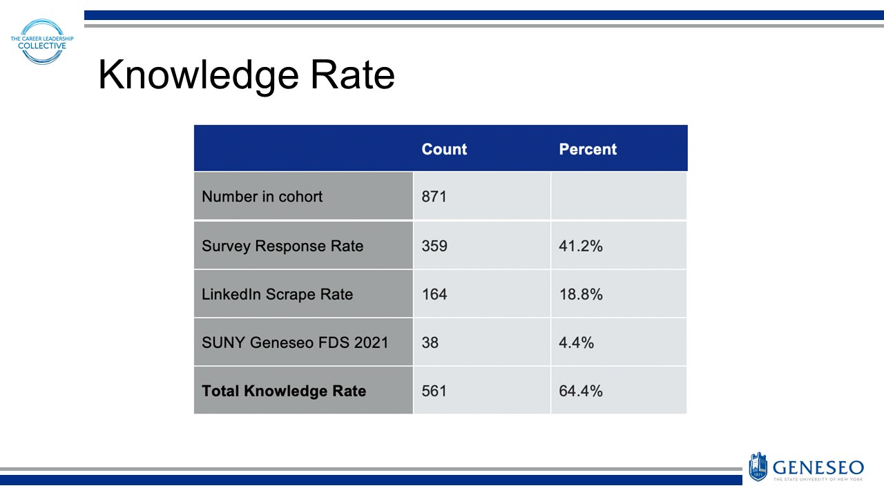 Knowledge Rate - Number in Cohort (Count: 871), Survey Response Rate (Count: 359, Percent: 41.2%), LinkedIn Scrape Rate (Count: 164, Percent: 18.8%), SUNY Geneseo FDS 2021 (Count: 38, Percent: 4.4%), Total Knowledge Rate (Count: 561, Percent: 64.4%)