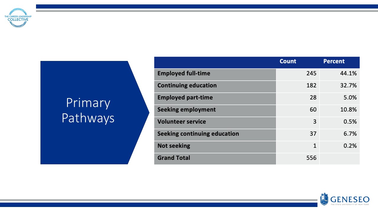 Primary Pathways: Employed full-time (Count: 245, Percent: 44.1%), Continuting education (Count: 182, Percent: 32.7%), Employed part-time (Count: 28, Percent: 5.0%), Seeking employment (Count: 60, Percent: 10.8%), Volunteer service (Count: 3, Percent: 0.5%), Seeking continuing education (Count: 37, Percent: 6.7%), Not seeking (Count: 1, Percent: 0.2%), Grand Total (Count: 556)