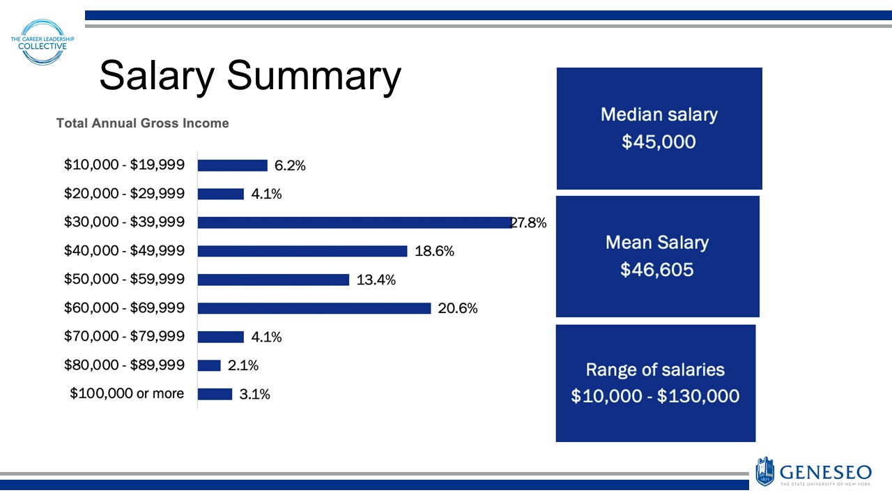 Salary Summary: Median Salary: ,000, Mean Salary: ,605, Range of Salaries: ,000 - 0,000 - Total Annual Gross Income - ,000 - ,999: 6.2%, ,000 - ,999: 4.1%, ,000 - ,999: 27.8%, ,000 - ,999: 18.6%, ,000 - ,999: 13.4% , ,000 - ,999: 20.6%, ,000 - ,999: 4.1%, ,000 - ,999: 2.1%, 0,000 or more: 3.1%
