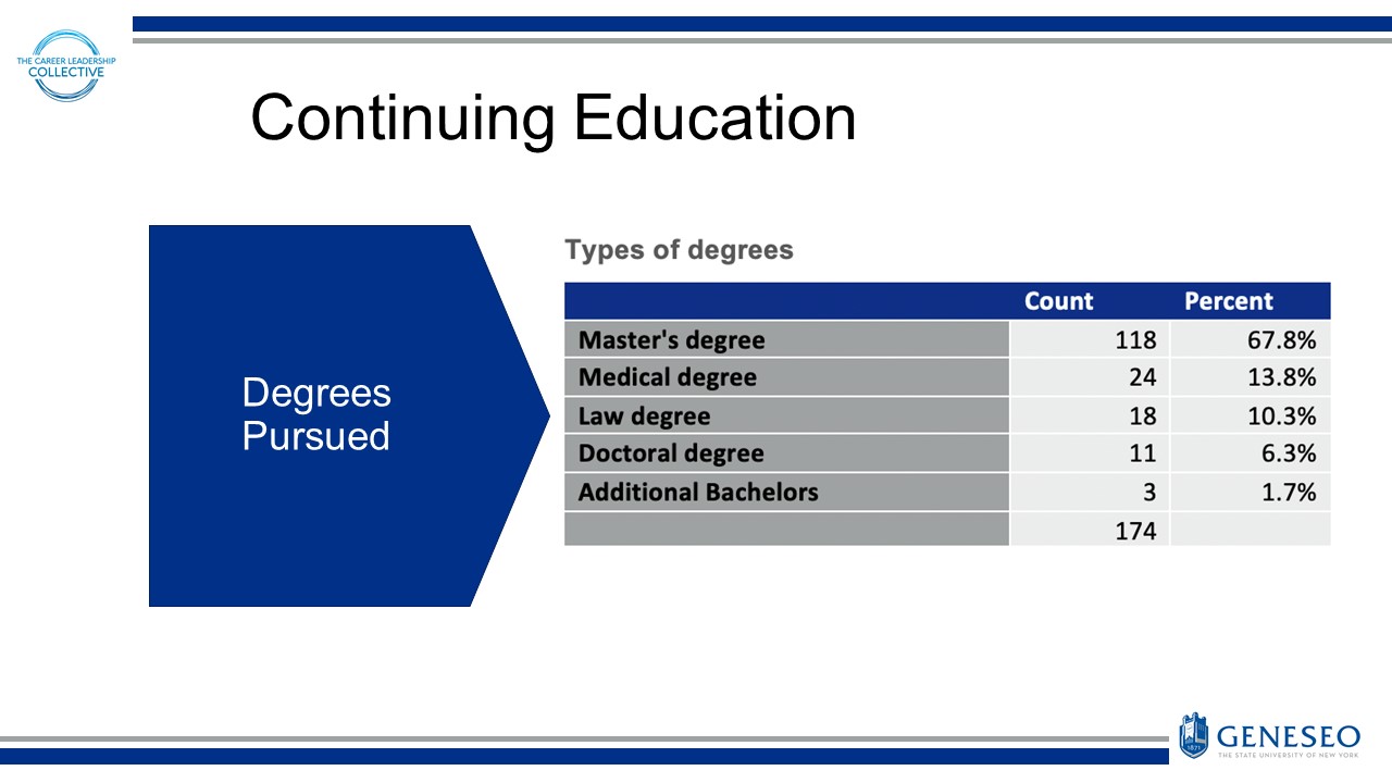 Continuing Education: Degrees Pursued: Master's degree (Count: 118, Percent: 67.8%), Medical degree (Count: 24, Percent: 13.8%), Law degree (Count: 18, Percent: 10.3%), Doctoral degree (Count: 11, Percent: 6.3%), Additional Bachelors (Count: 3, Percent: 1.7%), Total Count: 174