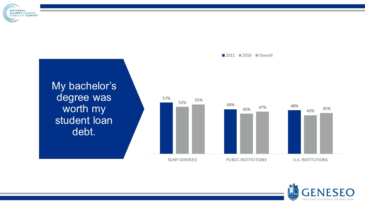 My bachelor's degree was worth my student loan debt - SUNY Geneseo (2011 - 57%, 2016 - 52%, Overall -55%), Public Institutions (2011 - 49%, 2016 - 45%, Overall -47%), U.S. Institutions (2011 - 48%, 2016 - 43%, Overall -45%)