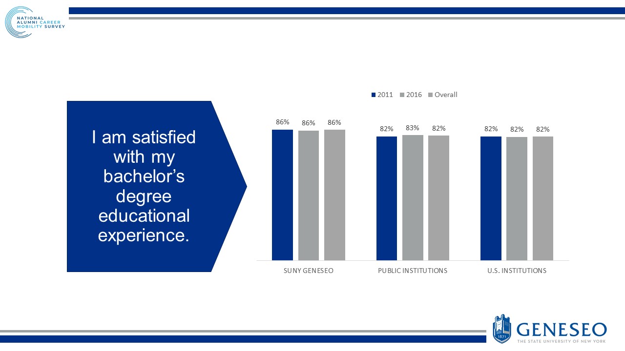 I am satisfied with my bachelor's degree educational experience - SUNY Geneseo (2011 - 86%, 2016 - 86%, Overall -86%), Public Institutions (2011 - 82%, 2016 - 83%, Overall -82%), U.S. Institutions (2011 - 82%, 2016 - 82%, Overall -82%)