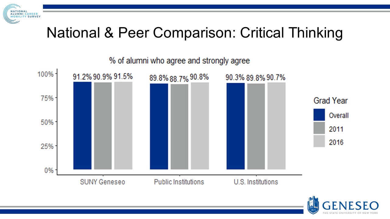National & Peer Comparison: Critical Thinking: % of alumni who agree and strongly agree - SUNY Geneseo (Overall- 91.2%, 2011 - 90.9%, 2016 - 91.5%), Public Institutions (Overall- 89.8%, 2011 - 88.7%, 2016 - 90.8%), U.S. Institutions (Overall- 90.3%, 2011 - 89.8%, 2016 - 90.7%)