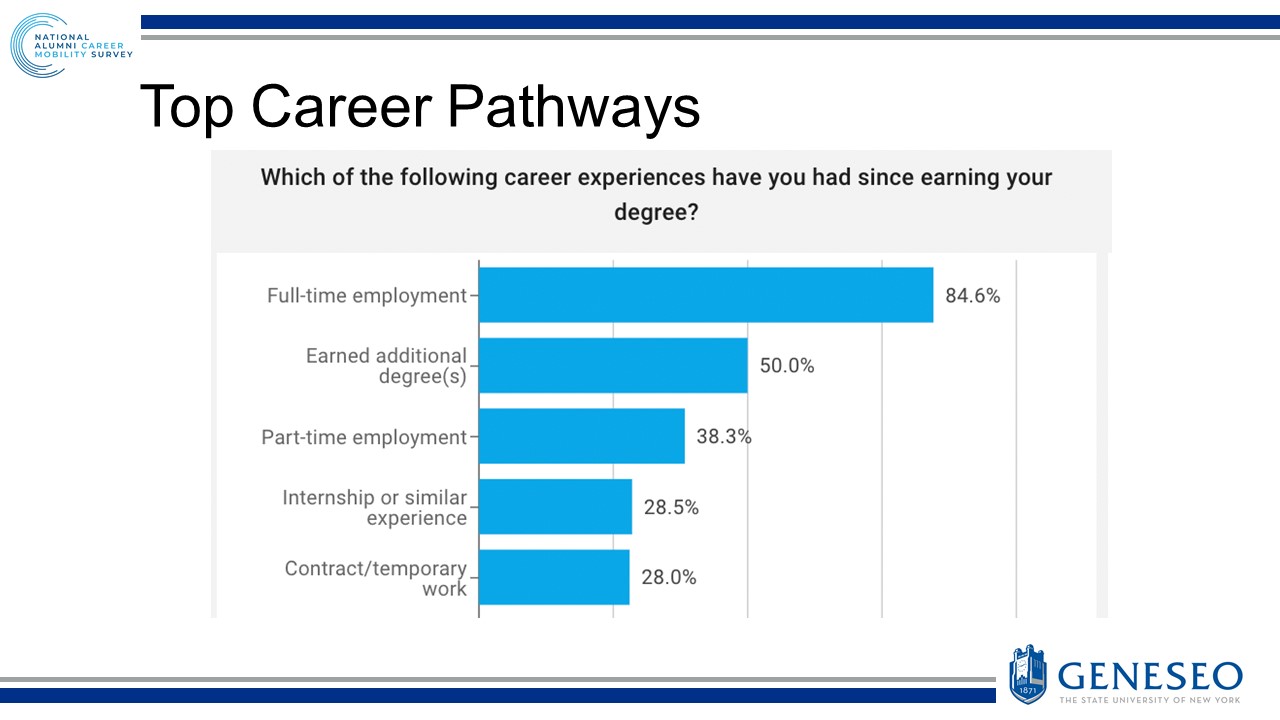 Top Career Pathways - Which of the following career experiences have you had since earning your degree? Full-time employment (84.6%), Earned additional degree(s) (50.0%), Part-time employment (38.3%), Internship or similar experience (28.5%), Contract/temporary work (28.0%)
