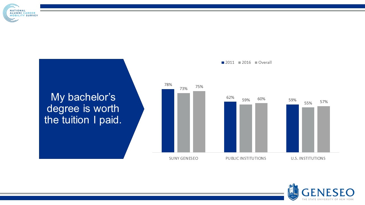 My bachelor's degree is worth the tuition I paid - SUNY Geneseo (2011 - 78%, 2016 - 73%, Overall -75%), Public Institutions (2011 - 62%, 2016 - 59%, Overall -60%), U.S. Institutions (2011 - 59%, 2016 - 55%, Overall -57%)