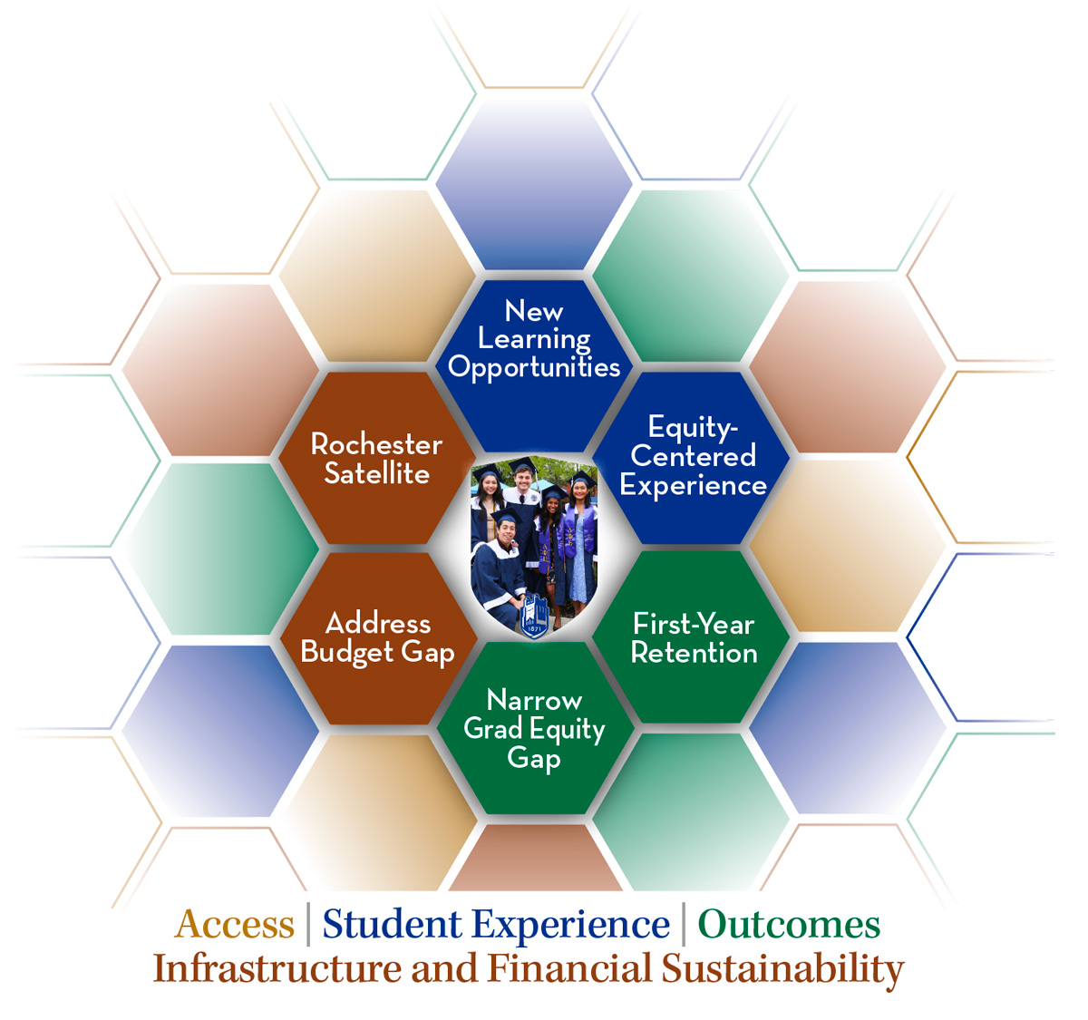 Strategic plan areas of focus: Rochester satellite, address budget gap, new learning opportunities, equity-centered experience, first-year retention, narrow grad equity cap.