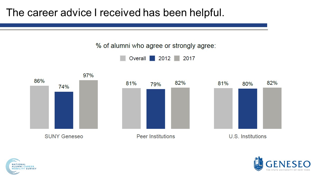 The career advice I received has been helpful,% of alumni who agree or strongly agree,SUNY Geneseo,overall(86%),2012(74%),2017(97%),Peer institutions,overall(81%),2012(79%),2017(82%),U.S. institutions,overall(81%),2012(80%),2017(82%)