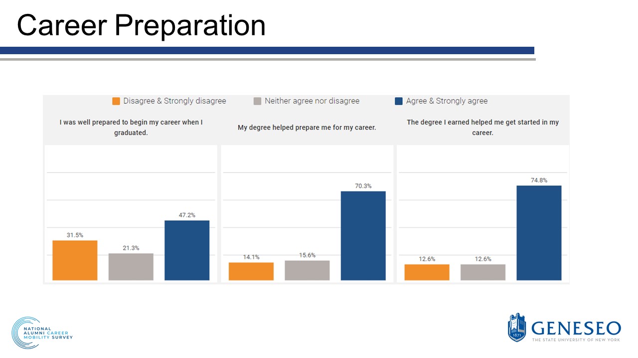 Career preparation,I was well prepared to begin my career when I graduated,disagree(31.5%),neither agree nor disagree(21.3%),agree(47.2%),my degree helped prepare me for my career,disagree(14.1%),neither agree nor disagree(15.6%),agree(70.3%),the degree I earned helped me get started in my career,disagree(12.6%),neither agree nor disagree(12.6%),agree(74.8%)