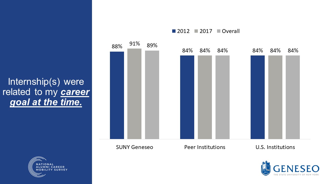 Internships were related to my career goal at the time,SUNY Geneseo,2012(88%),2017(91%),overall(89%),peer institutions,2012(84%),2017(84%),overall(84%),U.S. institutions,2012(84%),2017(84%),overall(84%)