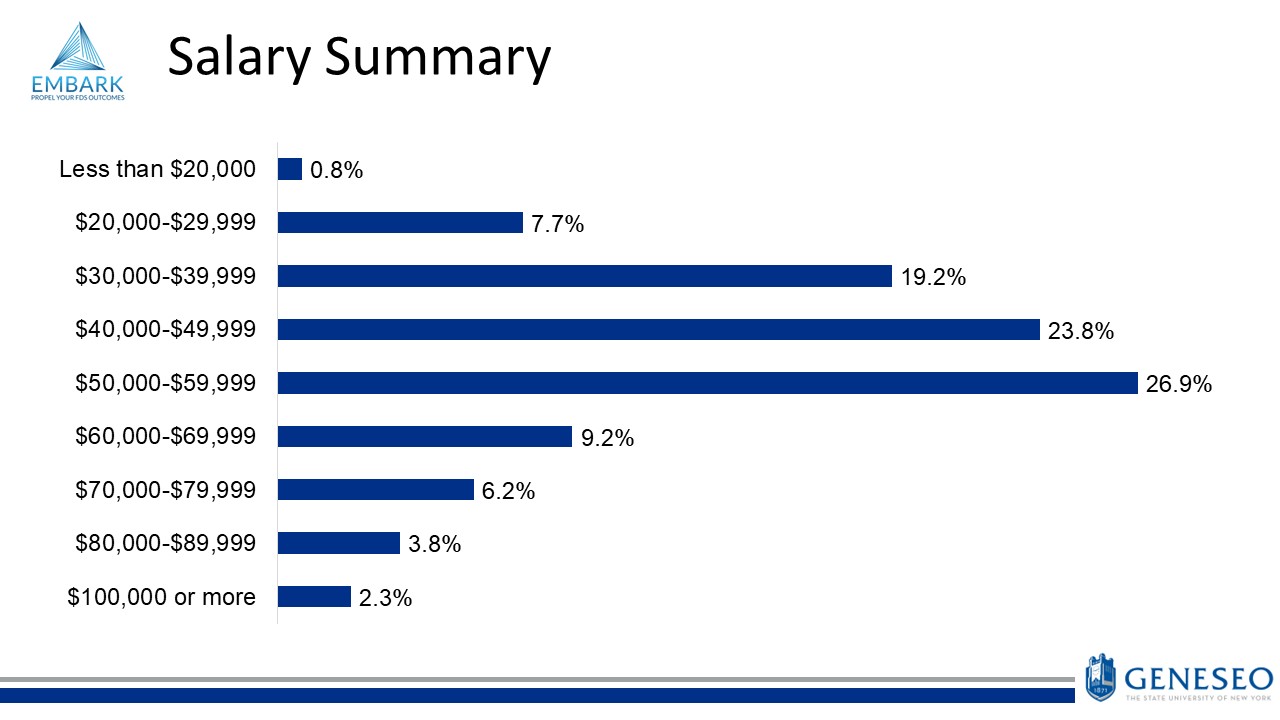 Salary Summary,less than &20,000-0.8%, ,000-,999-7.7%, ,000-,999-19.2%, ,000-,999-23.8%, ,000-,999-26.9%, ,000-,999-9.2%, ,000-,999-6.2%, ,000-,999-3.8%, 0,000 or more-2.3%