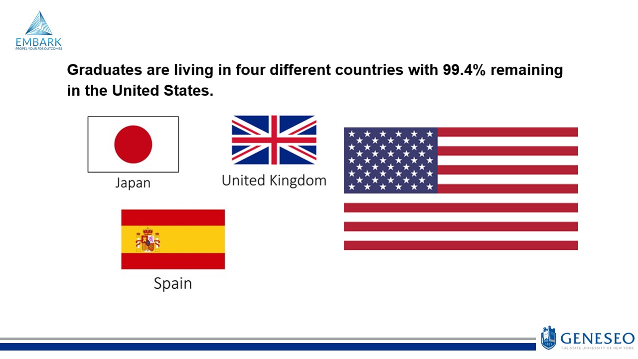 Graduate are living in four different countries with 99.4% remaining in the United States. Japan, United Kingdom, Spain, United States
