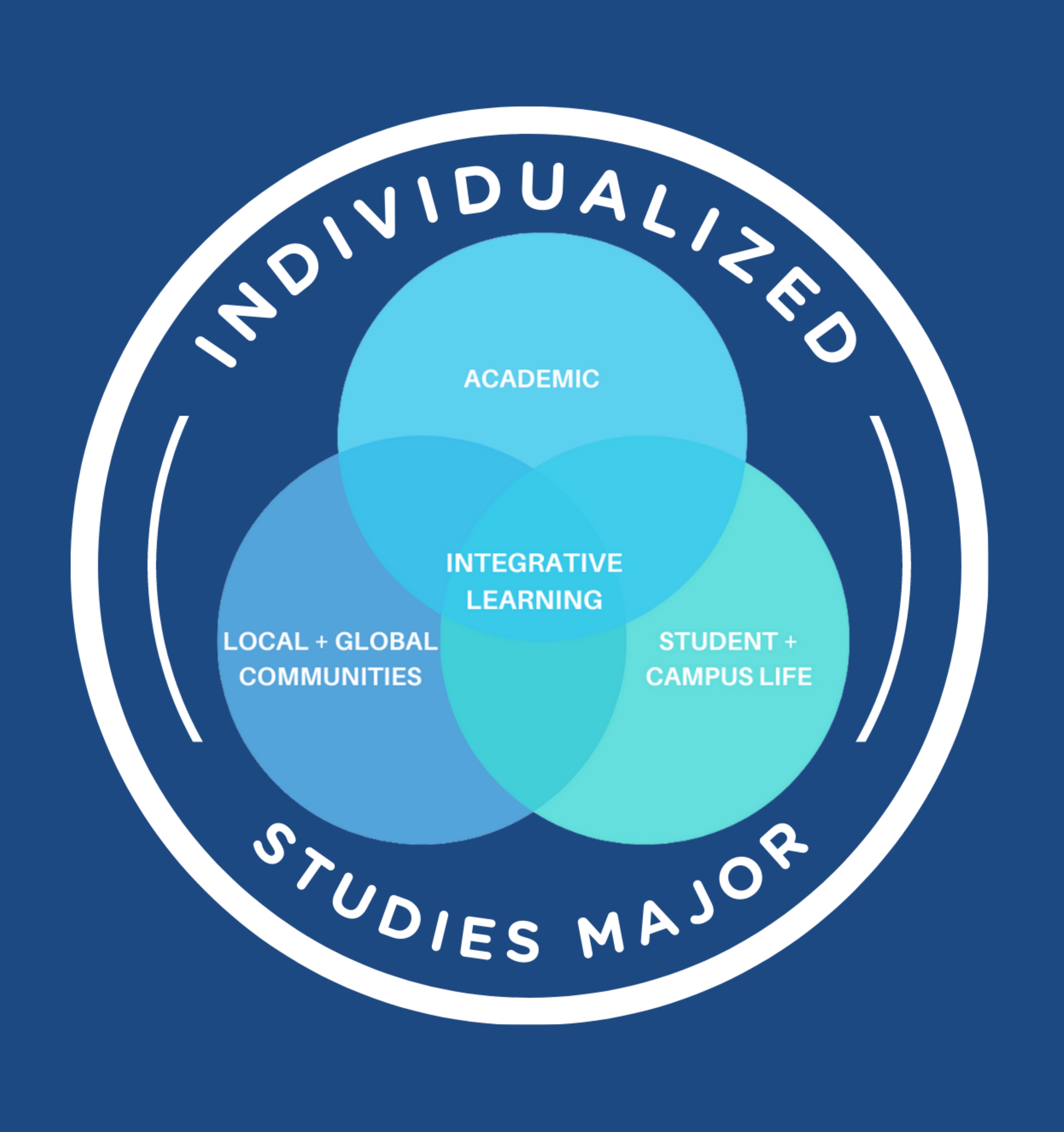 Venn diagram of individualized studies major, showing academic, local and global communities, and student and campus life, intersecting with integrative learning.