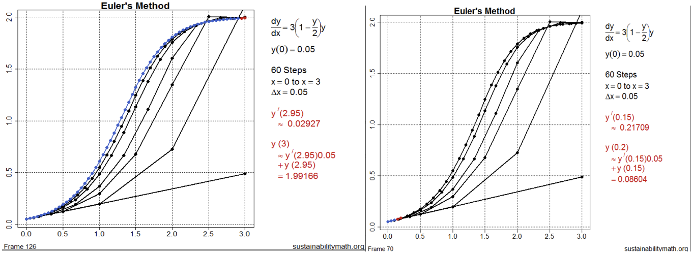 Graphs of Euler's Method