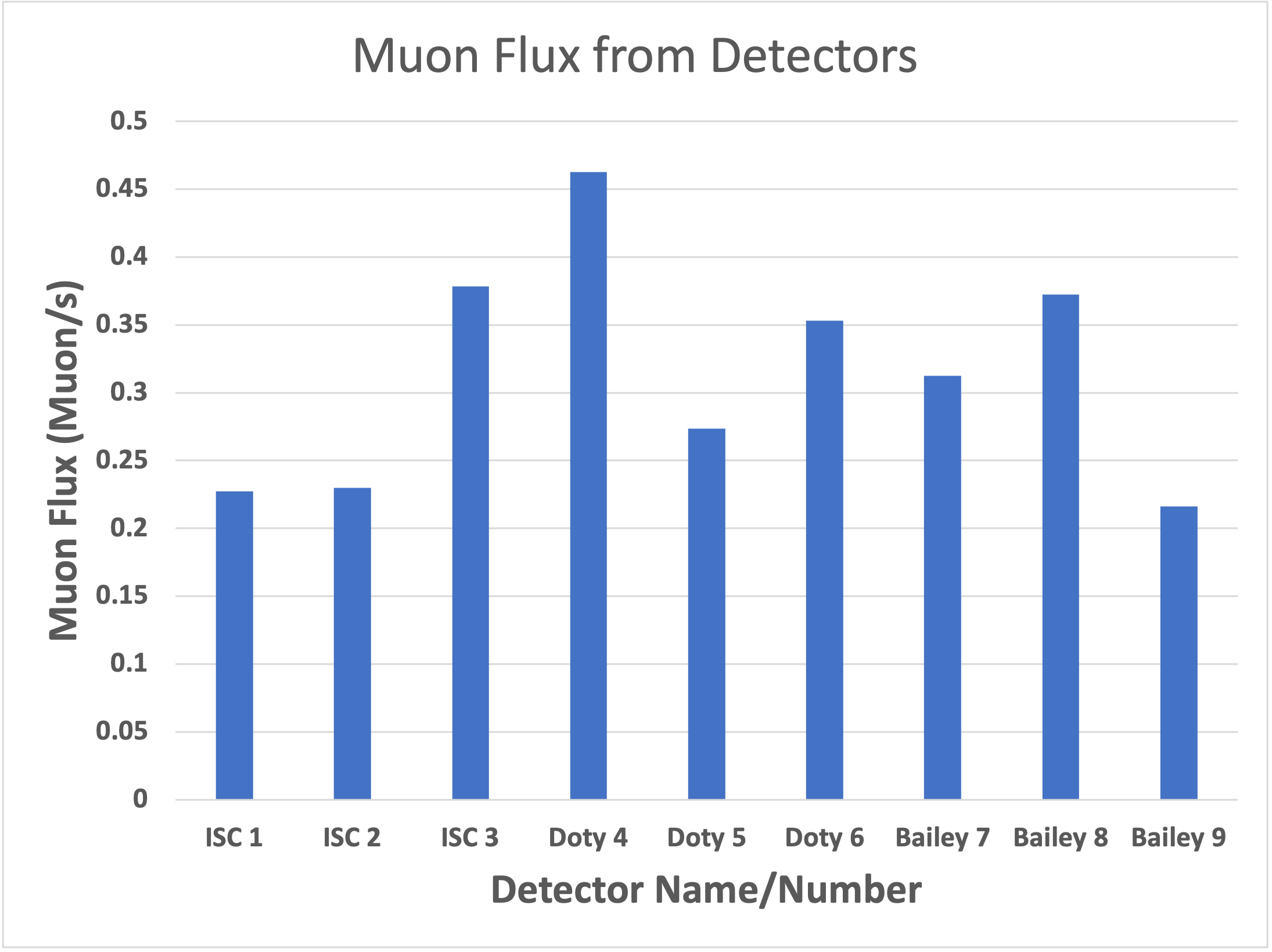 Muon flux for each detector for Week 2 