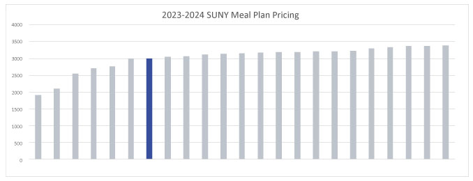 2023-24 SUNY Meal Plan Pricing Chart