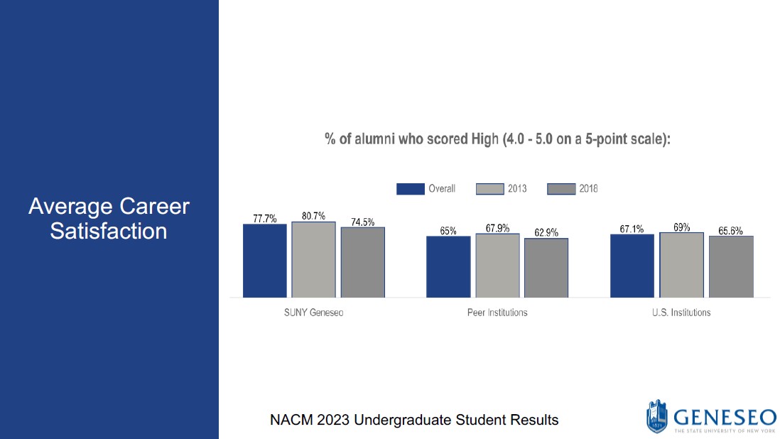Average Career Satisfaction - % of alumni who scored high (4.0 - 5.0 on a 5-point scale) - SUNY Geneseo (Overall - 77.7%, 2013 - 80.7%, 2018 - 74.5%), Peer Institutions (Overall - 65%, 2013 - 67.9%, 2018 - 62.9%), U.S. Institutions (Overall - 67.1%, 2013 - 69%, 2018 - 65.6%)