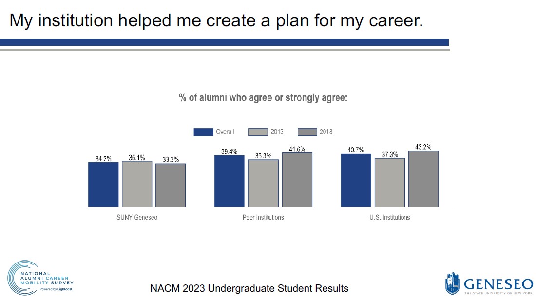 My institution helped me create a plan for my career: % of alumni who agree or strongly agree - SUNY Geneseo (Overall- 34.2%, 2013 - 35.1%, 2018 - 33.3%), Peer Institutions (Overall- 39.4%, 2013 - 36.3%, 2018 - 41.6%), U.S. Institutions (Overall- 40.7%, 2013 - 37.3%, 2018 - 43.2%)