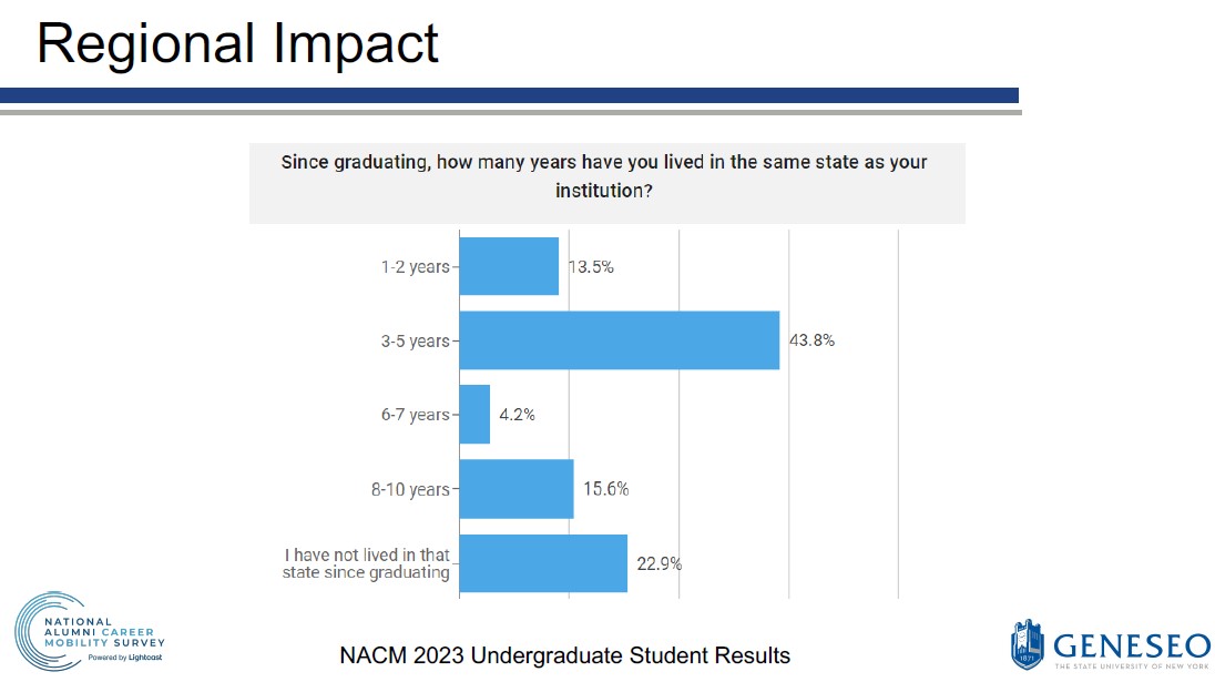 Regional Impact - Since graduating, how many years have you lived in the same state as your institution? 1-2 years (13.5%), 3-5 years (43.8%), 6-7 years (4.2%), 8-10 years (15.6%), I have not lived in that state since graduating (22.9%)