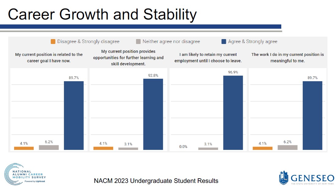 Career Growth and Stability - My current position is related to the career goal I have now (89.7% agree & strongly agree), My current position provides opportunities for further learning and skill development (92.8% agree & strongly agree), I am likely to retain my current employment until I choose to leave (96.9% agree & strongly agree), The work I do in my current position is meaningful to me (89.7% agree & strongly agree)