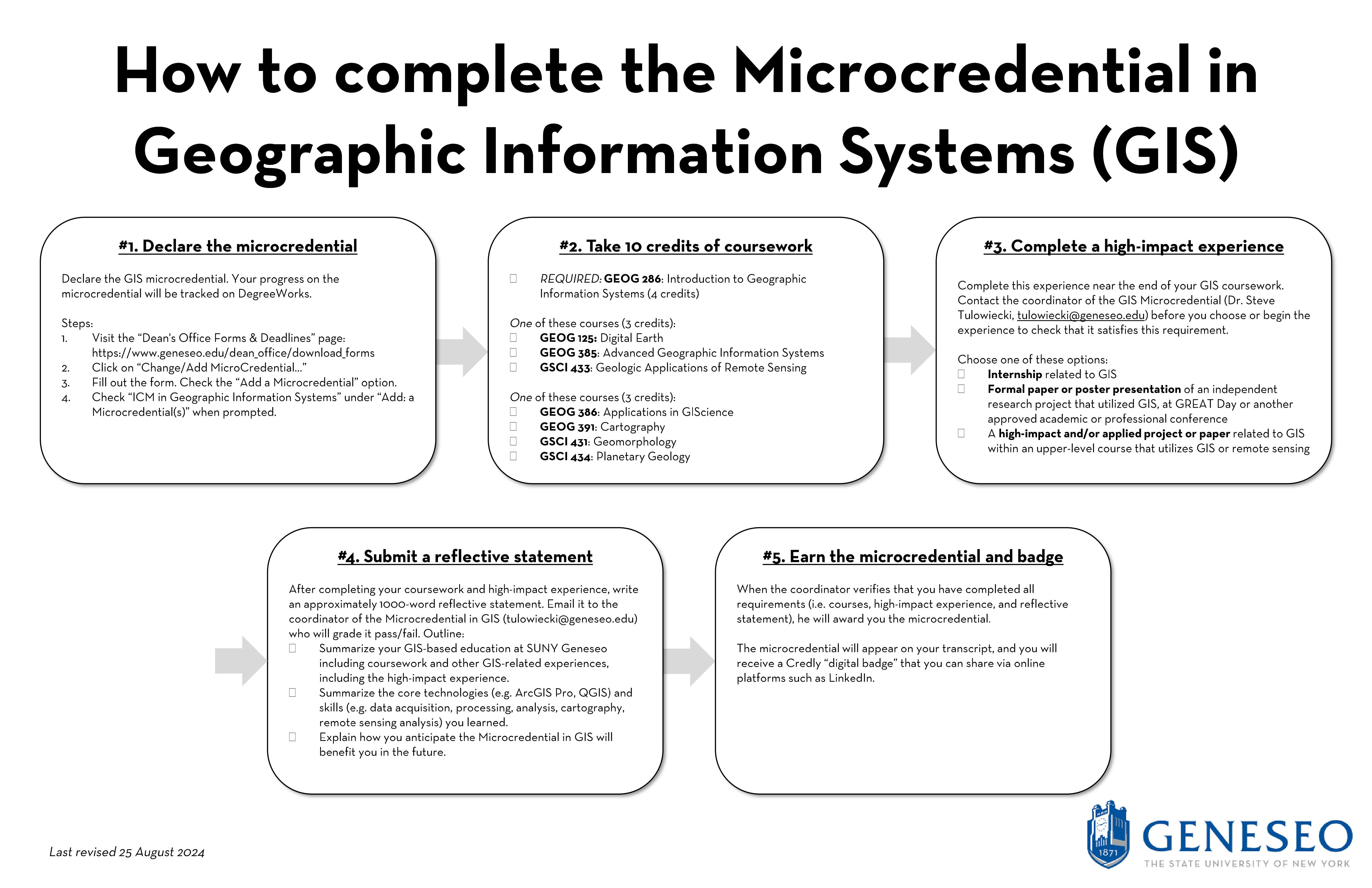 Flowchart titled ‘How to complete the Microcredential in Geographic Information Systems (GIS)’ with five steps: 1) Declare the microcredential, 2) Take 10 credits of coursework, 3) Complete a high-impact experience, 4) Submit a reflective statement, and 5) Earn the microcredential and badge.
