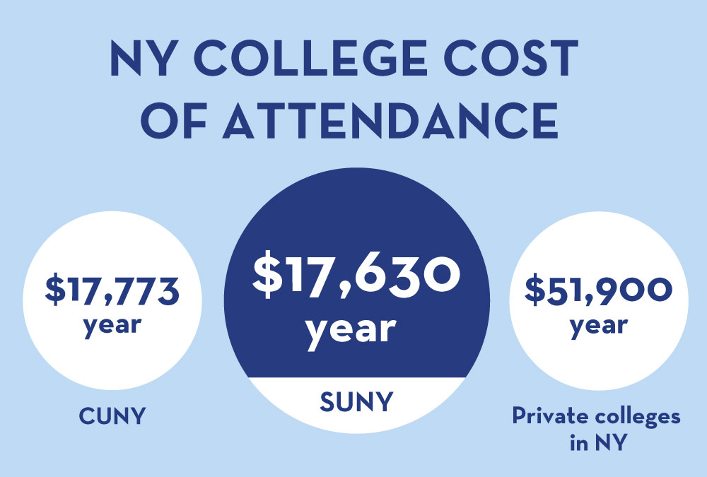 NY College Cost of Attendance