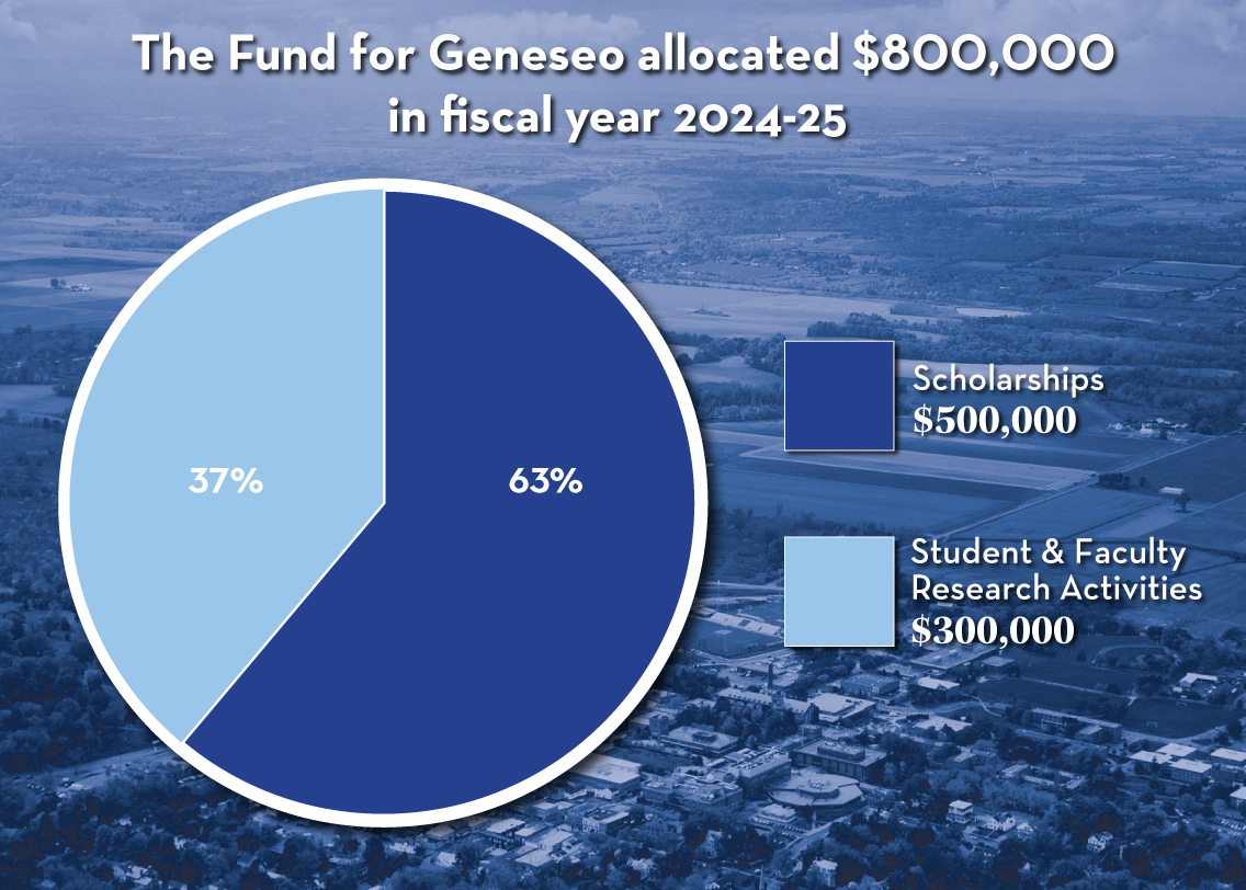 Fund for Geneseo Allocation Chart showing 63% to scholarships and 37% to student & faculty
