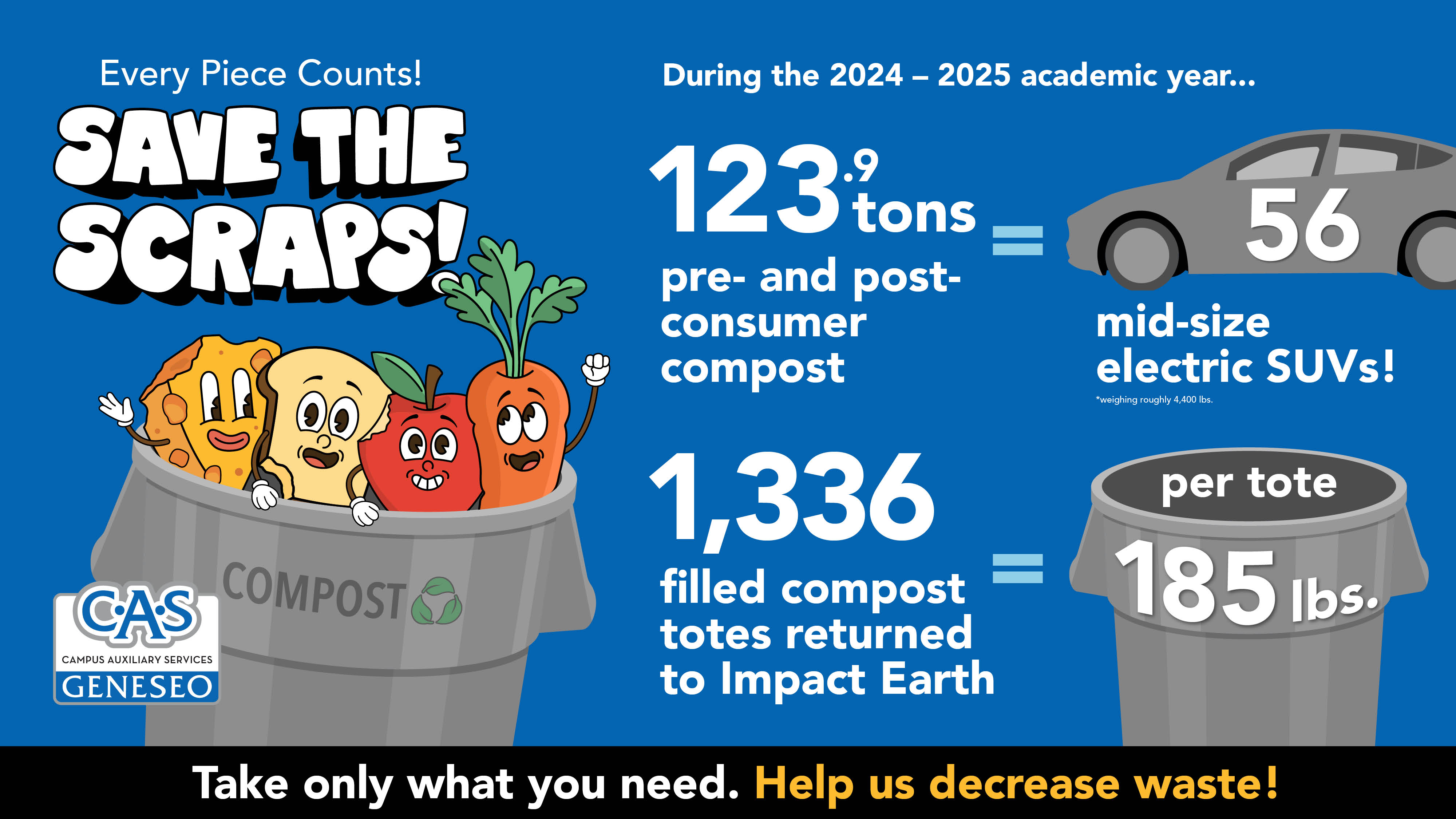 Infographic detailing compost amounts and comparisons from the 2024-2025 academic year..
