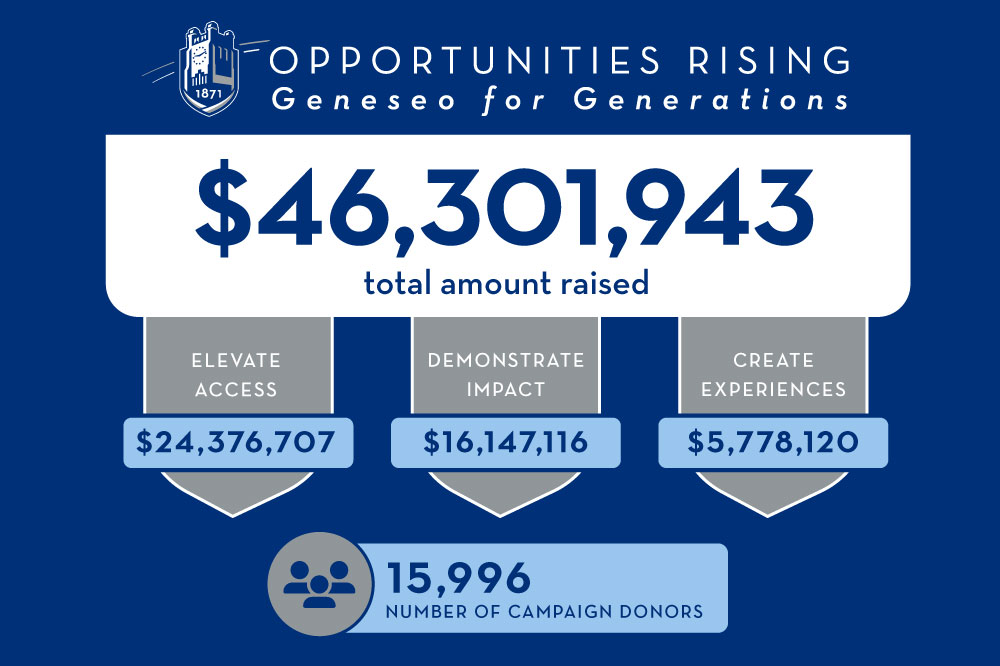 Graphic that shows the total amount raised for the campaign as well as for scholarships, innovation, and other buckets.