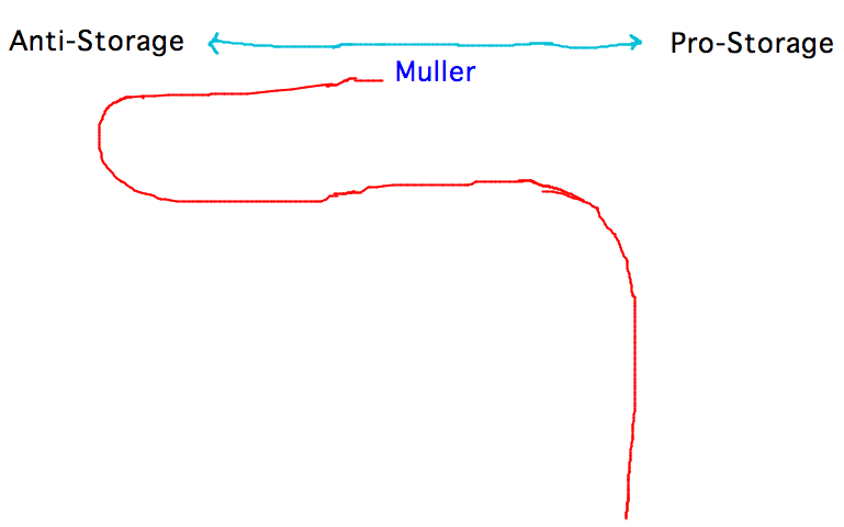 Muller position loops towards one side before veering back to the other
