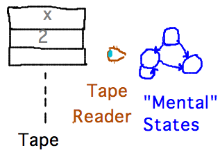 Turing machine has a tape, tape reader, internal states