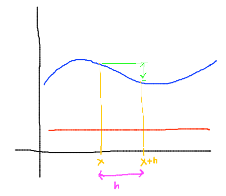 Interval between x and x+h and interval in f values for varying function but not for constant