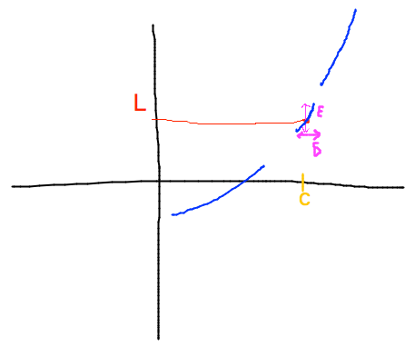 Graph with vertical interval epsilon above/below, and horizontal interval delta left/right