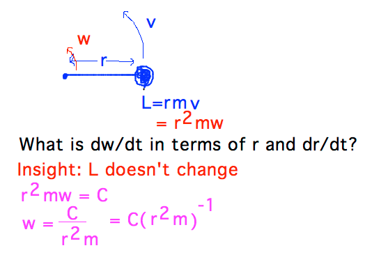 Weight spinning around axis on arm, w = C (r^2m)^-1