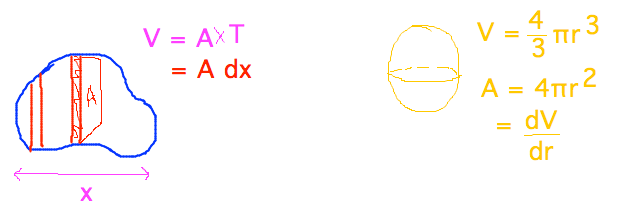 Volume cut into slices of width dx