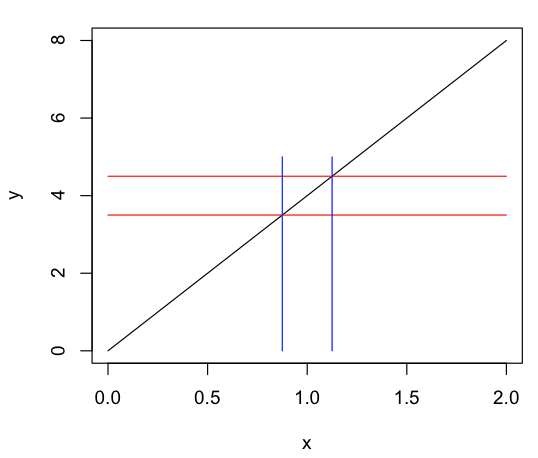 Line y = 4x with intersecting lines y = 3,5, y = 4.5, x = 7/8, x = 9/8