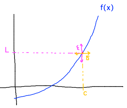 Interval of height epsilon and width delta around function at point (c,L)