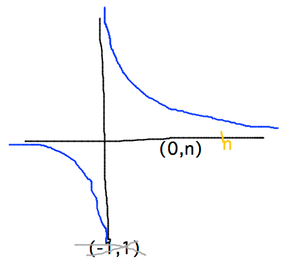 Graph of 1/x has break at x = 0