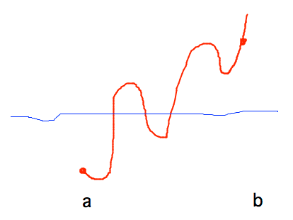 Curve between a and b with horizontal line crossing it