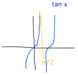 Graph of tan x