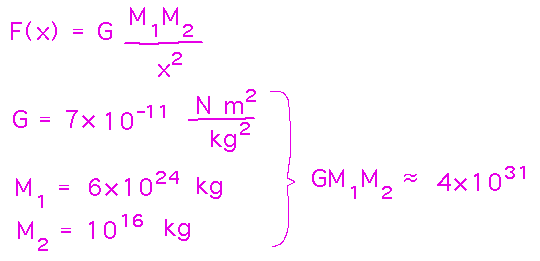 F(x) = G M_1 M_2 / x^2