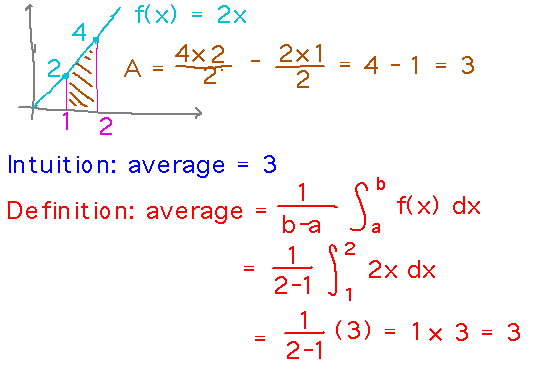 y = 2x between 1 and 2 intuitively has average 3; 1/(b-a) times integral of 2x from 1 to 2 is also 3