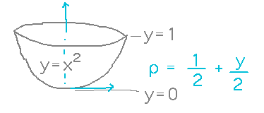 Parabolic cup y = x^2 from y = 0 to y = 1 with density 1/2 + y/2