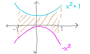 Upward and downward parabolas with the area between shaded