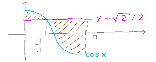 Flat line across a cosine curve with shaded areas above and below line to cosine curve