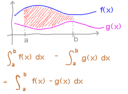 Curves f(x) and g(x) with area in between shaded; that area is integral from a to b of f minus integral from a to b of g, or the integral from a to b of f(x) - g(x)