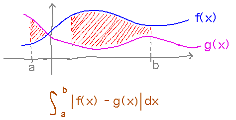 Curves f(x) and g(x) cross; area is integral from a to b of abs( f(x) - g(x) )