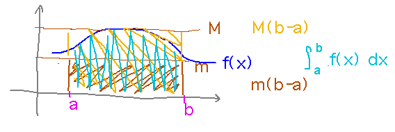 Area under m = m(b-a) <= area under f <= area under M