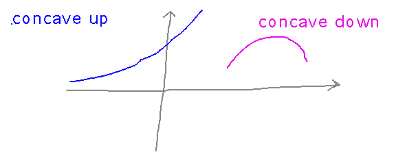 Concave up curves up; concave down curves down