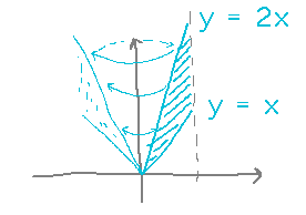 Triangular regions between y=2x and y=x rotated to form a cone