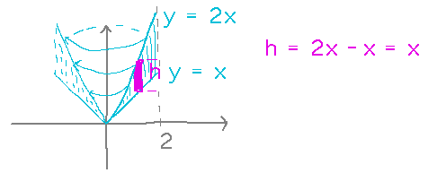 Triangular-walled cone with a vertical section through wall; height = 2x - x = x